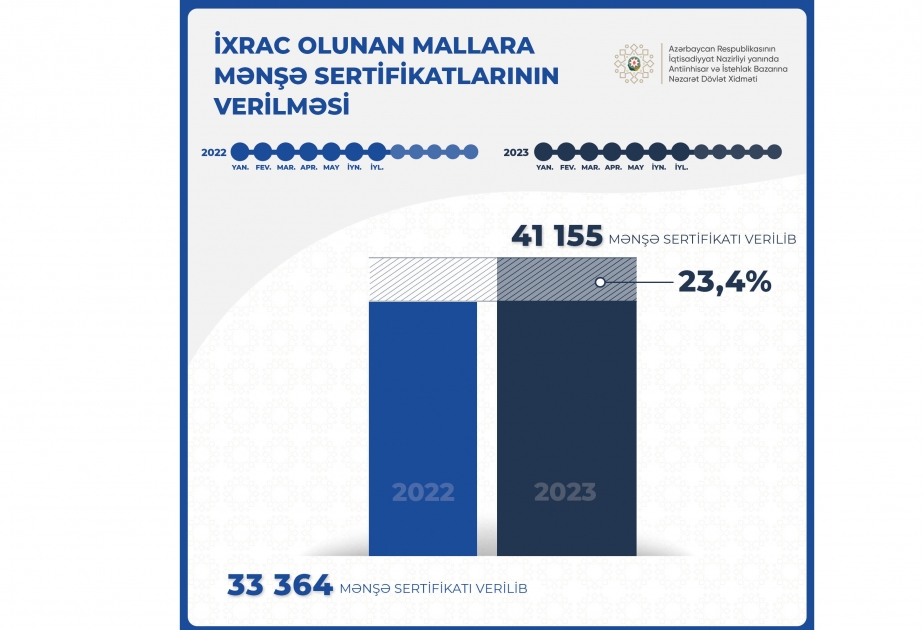 Yeddi ayda ixrac olunan mallara 41 min 155 ədəd mənşə sertifikatı verilib
