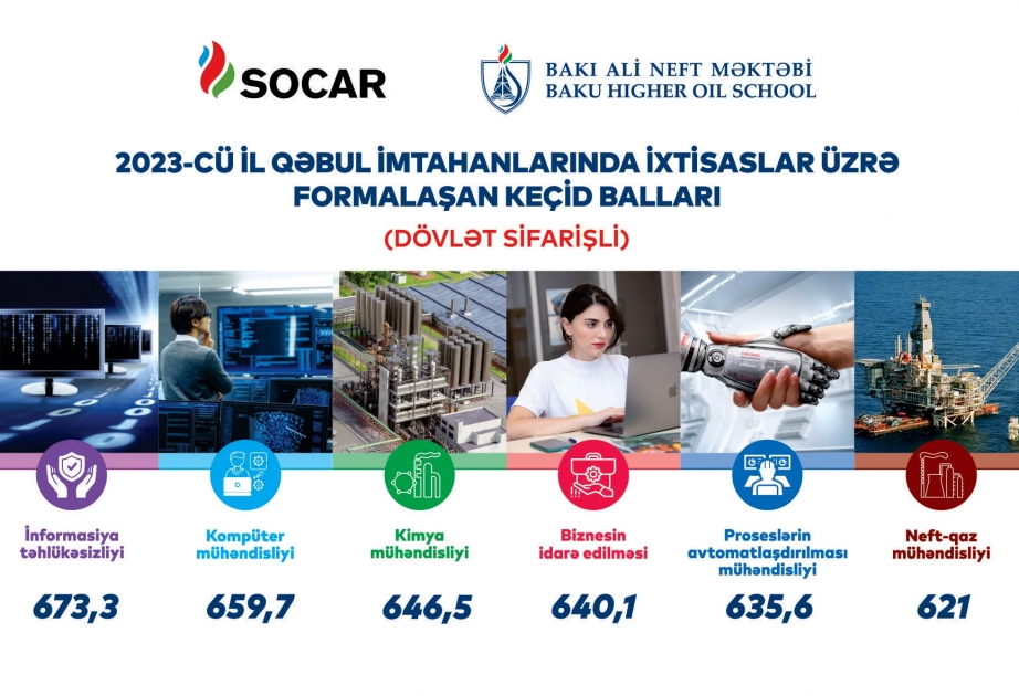 Bakı Ali Neft Məktəbi ən yüksək keçid balı ilə yenə liderdir