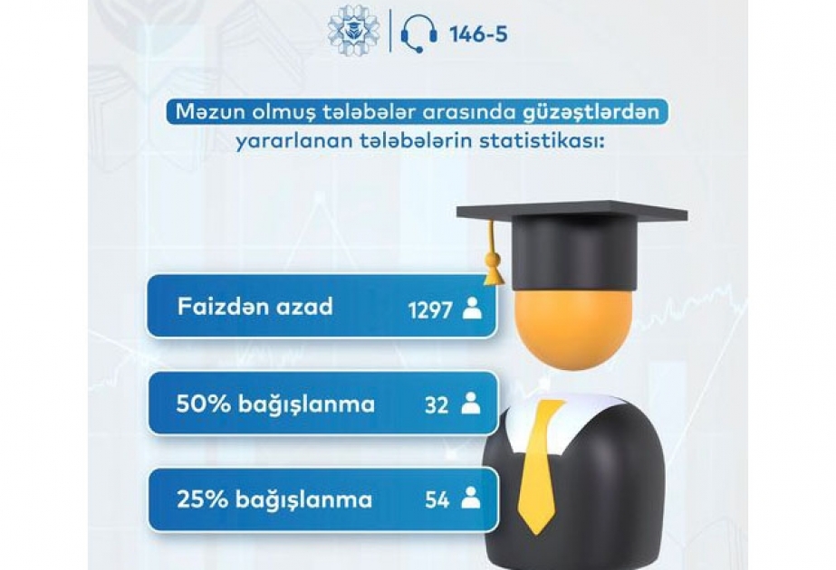 Məzun olmuş 1383 nəfər təhsil tələbə kreditlərinə tətbiq edilən güzəştlərdən faydalanıb