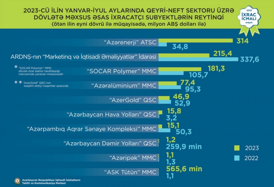 Özəl və dövlətə məxsus ixracatçı subyektlərin ixracla bağlı reytinqi tərtib edilib