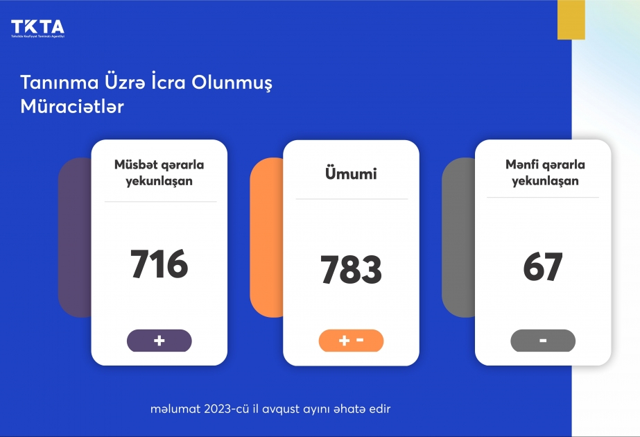 TKTA: Xaricdə təhsil alan 67 nəfərin müraciəti mənfi qərarla yekunlaşıb