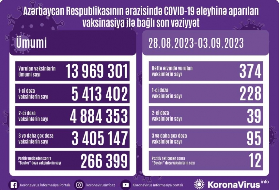 Ötən həftə Azərbaycanda COVID-19 əleyhinə 374 doza vaksin vurulub