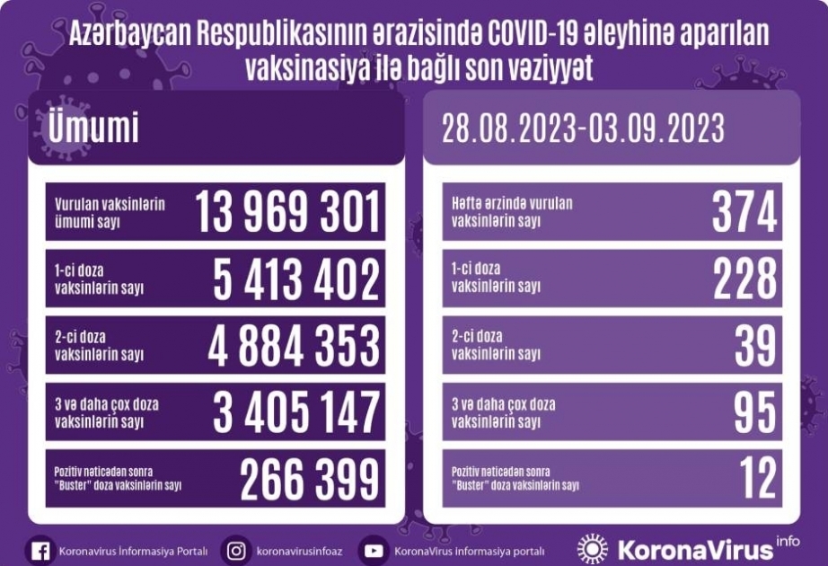 На прошлой неделе в Азербайджане было введено 374 дозы вакцины против COVID-19