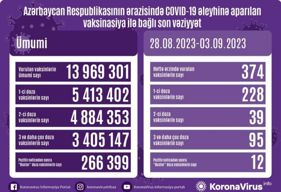 Azerbaijan administered 374 COVID-19 jabs over past week