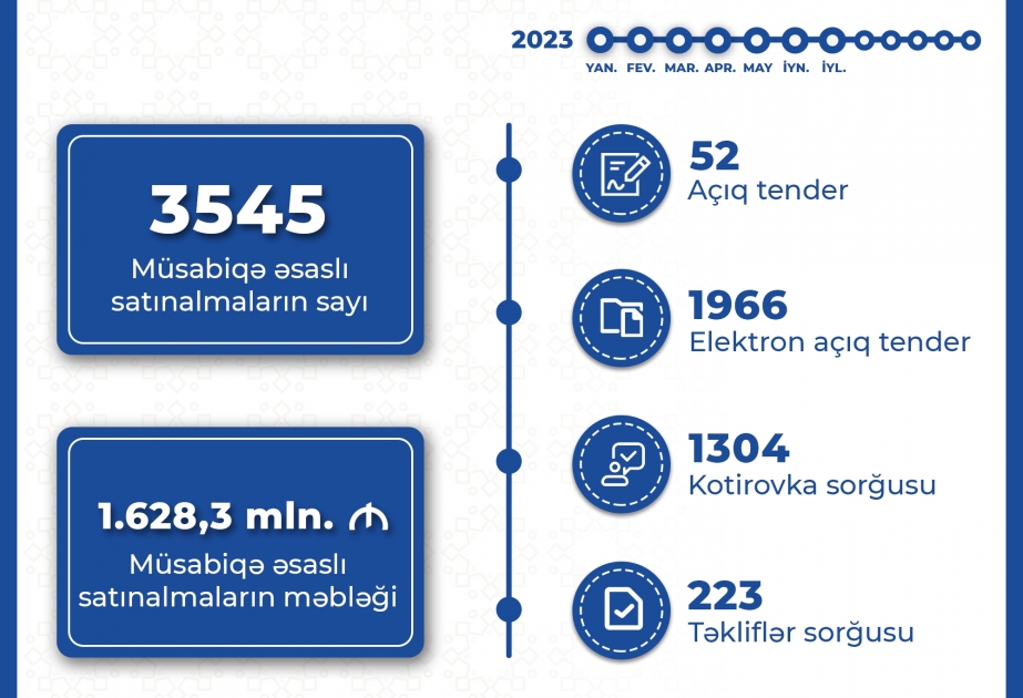 Dövlət Xidməti yeddi ayda 1,6 milyard manatlıq müsabiqə əsaslı satınalma keçirib