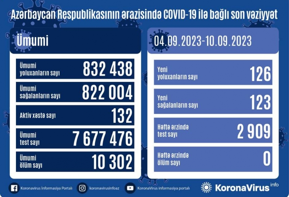 Ötən həftə Azərbaycanda COVID-19 infeksiyasına 126 yoluxma faktı qeydə alınıb