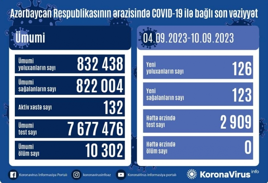 На прошлой неделе в Азербайджане зарегистрировано 126 случаев заражения инфекцией COVID-19