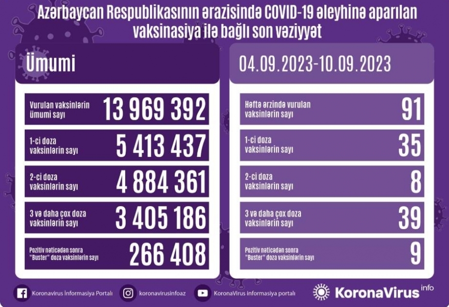 На прошлой неделе в Азербайджане введена 91 вакцина против COVID-19