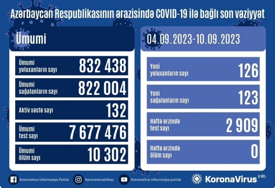 Coronavirus : 126 nouveaux cas enregistrés en une semaine en Azerbaïdjan
