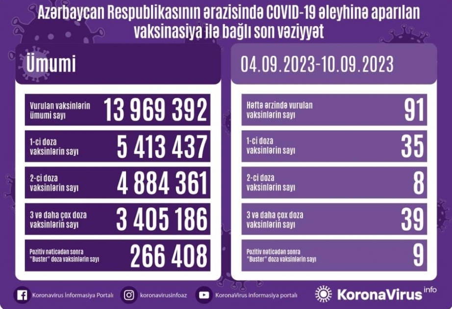 Azerbaïdjan : 91 doses de vaccin anti-Covid administrées en une semaine