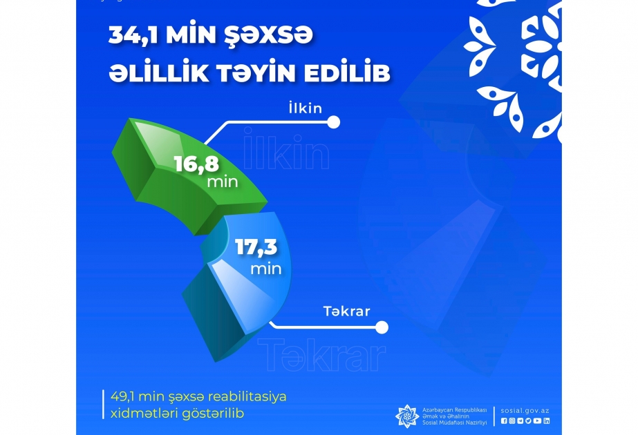 34,1 min şəxsə əlillik təyin edilib, 49,1 min şəxsə reabilitasiya xidmətləri göstərilib