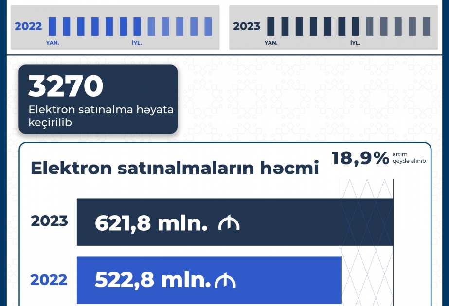 Elektron satınalmaların həcmi 19 faiz artıb