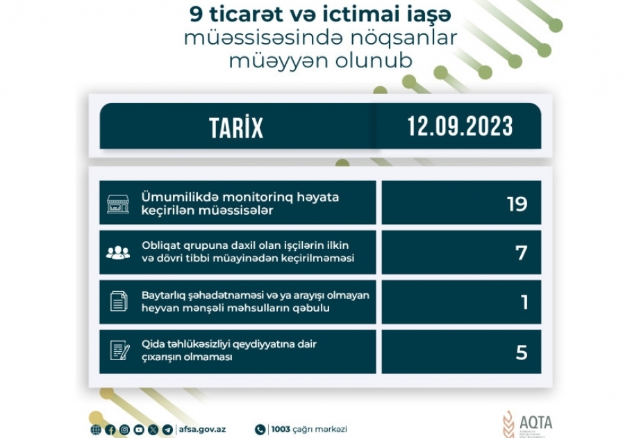Qida sahəsində fəaliyyət göstərən 9 müəssisədə nöqsanlar aşkarlanıb