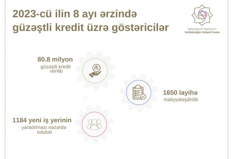 1650 layihənin maliyyələşdirilməsinə 80,8 milyon manat güzəştli kredit verilib