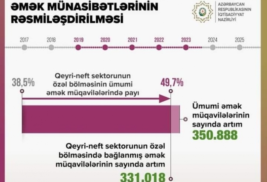 Əmək müqavilələrinin sayı artıb