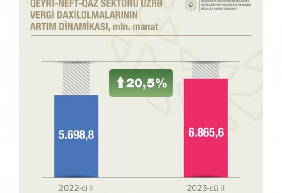 Vergi daxilolmaları 23,4 faiz artıb
