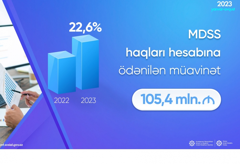 Məcburi dövlət sosial sığorta haqları hesabına verilən müavinətlər üzrə 105,4 milyon manat vəsait ödənilib