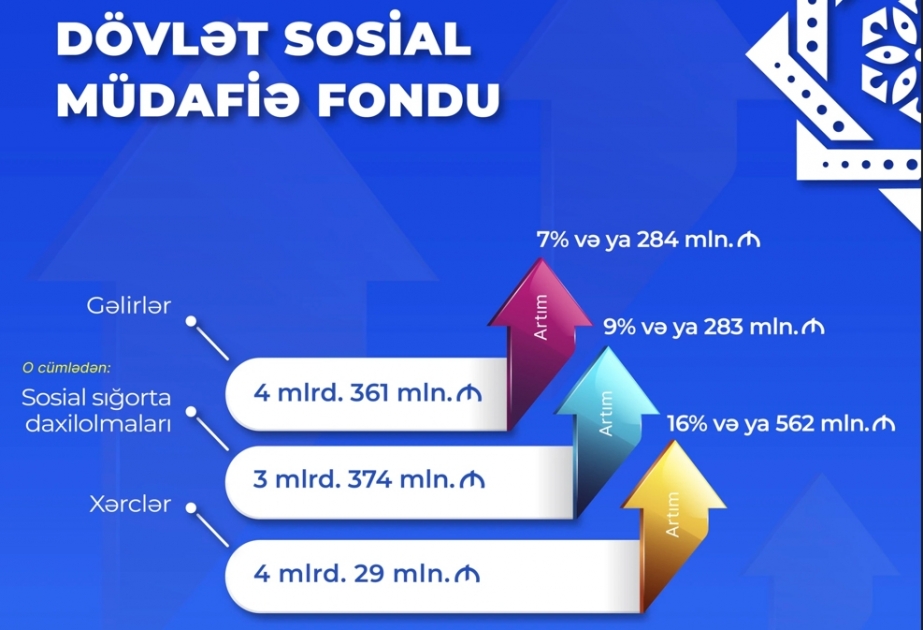 Yanvar-avqust aylarında DSMF-nin xərcləri 4 milyard 29 milyon manat təşkil edib