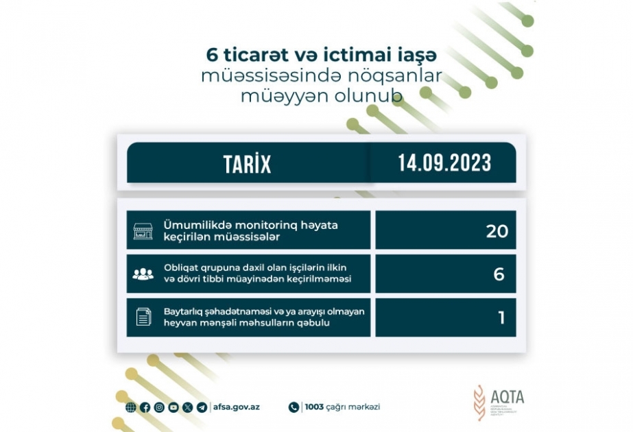 Qida sahəsində fəaliyyət göstərən 6 müəssisədə nöqsanlar aşkarlanıb