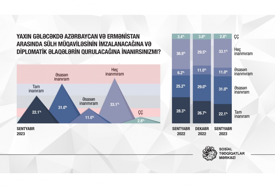 Yaxın gələcəkdə Azərbaycan ilə Ermənistan arasında sülh müqaviləsi imzalanacaq? –  SORĞU