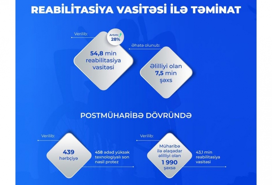 Əlilliyi olan şəxslərə yanvar-avqust aylarında 54,8 min reabilitasiya vasitəsi verilib