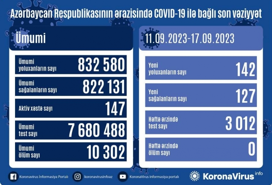На минувшей неделе в Азербайджане было зарегистрировано 142 случая заражения COVID-19