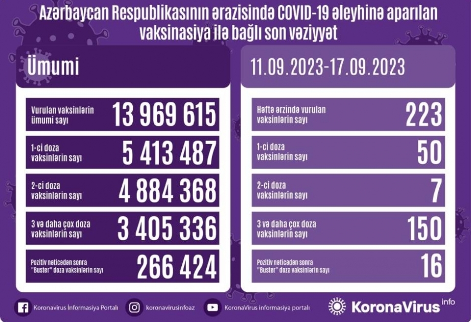 За последние семь дней в Азербайджане было введено 223 дозы вакцины против COVID-19