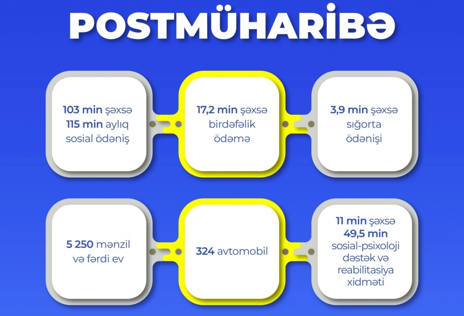 Postmüharibə dövründə şəhid ailələri üzvləri və müharibə iştirakçılarına 304 min xidmət göstərilib