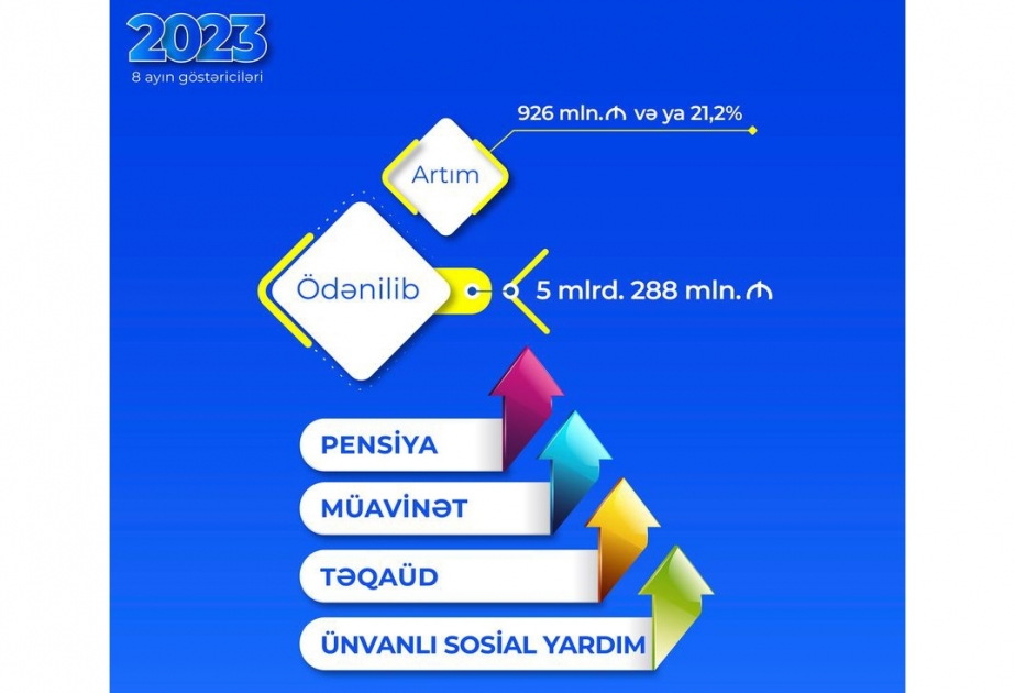 Səkkiz ayda pensiya, müavinət, təqaüd, ünvanlı yardımlar üzrə 5 milyard 288 milyon manat vəsait ödənilib