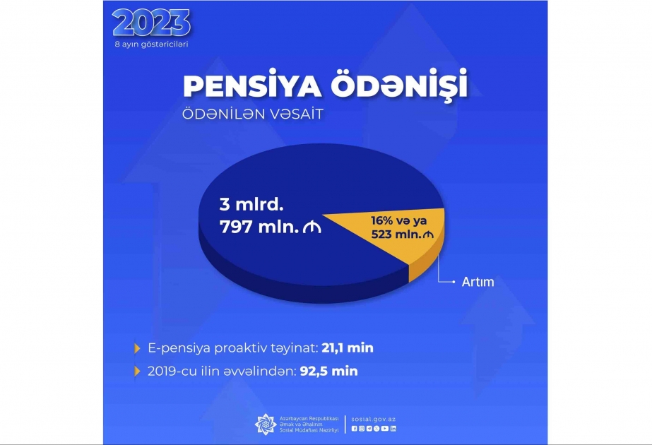 Yanvar-avqust aylarında pensiya ödənişlərinə 3 milyard 797 milyon manat vəsait yönəldilib
