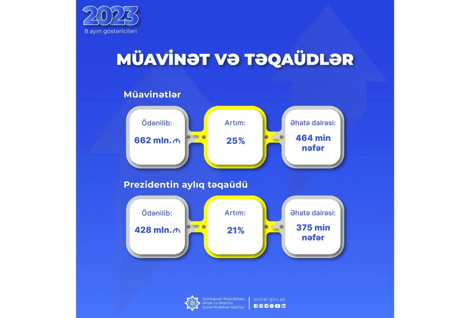 Sosial müavinətlər üzrə 662 milyon, Prezident təqaüdləri üzrə 428 milyon manat ödənilib