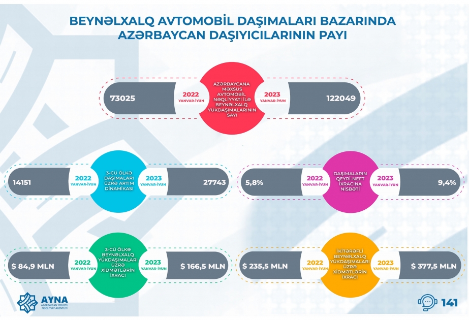 Azərbaycana məxsus avtomobil nəqliyyatı ilə beynəlxalq yük daşımaları 67 faiz artıb