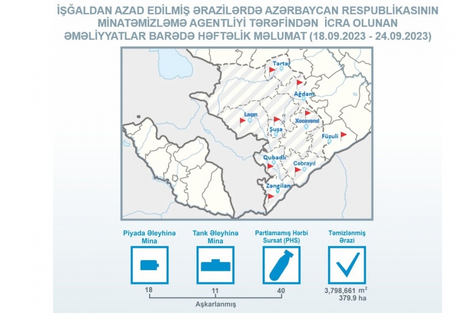 ANAMA: Ötən həftə işğaldan azad edilmiş ərazilərdə 40 partlamamış hərbi sursat aşkarlanıb