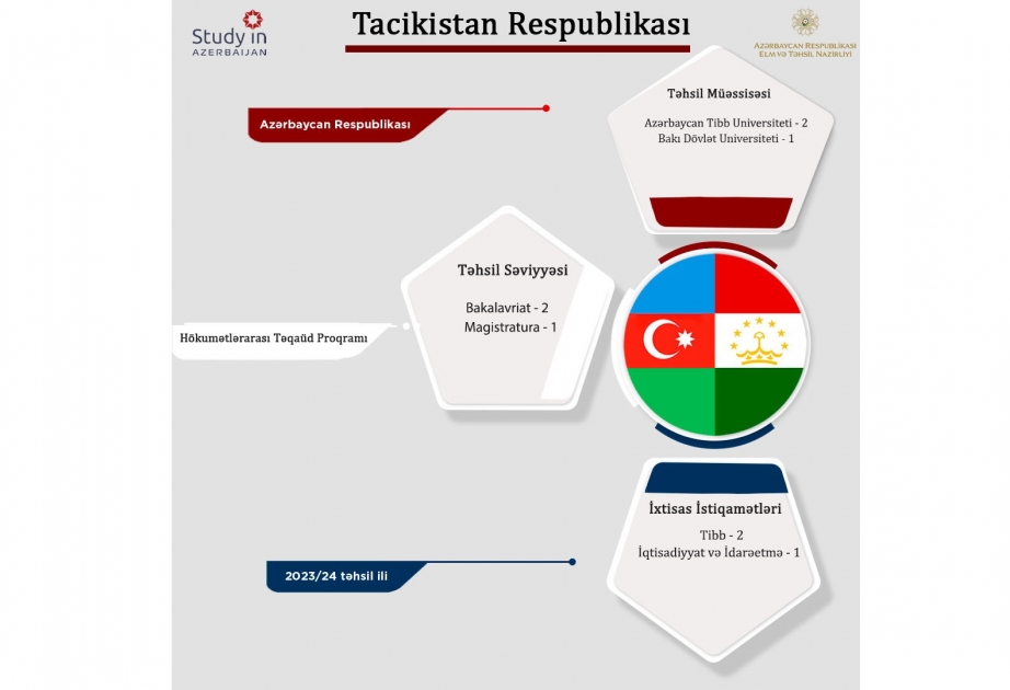 Hökumətlərarası Təqaüd Proqramları çərçivəsində 29 əcnəbi Azərbaycanda təhsil alacaq