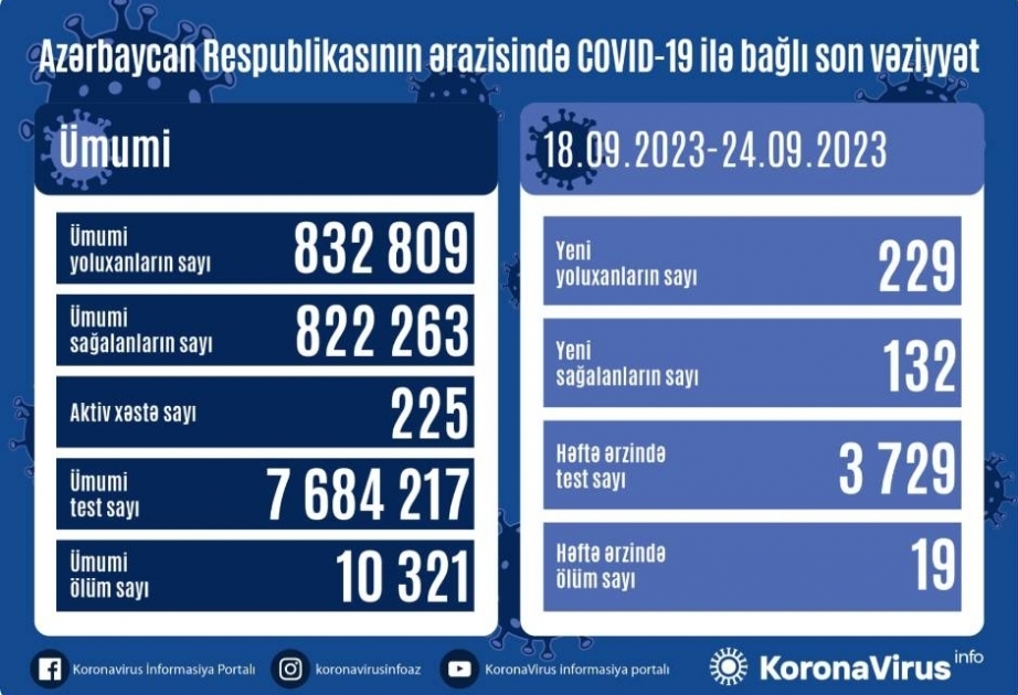 На прошлой неделе в Азербайджане зарегистрировано 229 случаев заражения инфекцией COVID-19