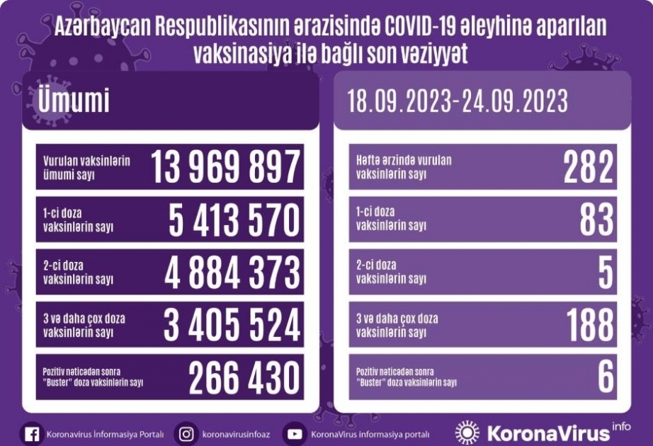 Azerbaijan administered 282 COVID-19 jabs over past week
