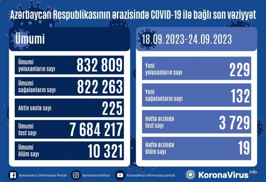 Coronavirus : 229 nouveaux cas enregistrés en une semaine en Azerbaïdjan
