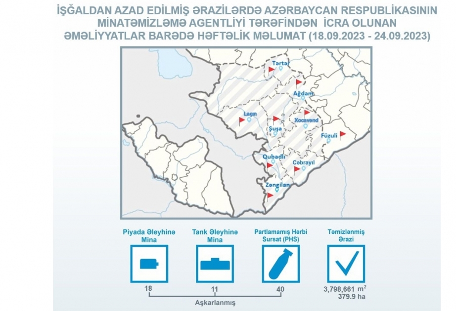 La semana pasada se detectaron 40 artefactos sin explotar más en los territorios liberados azerbaiyanos