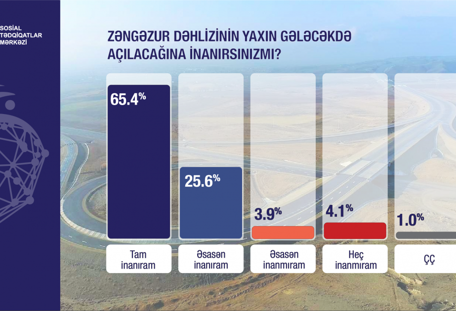 Azərbaycan əhalisinin 65,4 faizi Zəngəzur dəhlizinin reallaşacağına tam inanır -  SORĞU