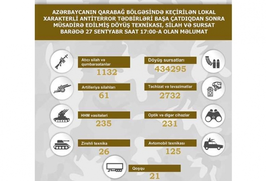 Azerbaijan’s Defense Ministry discloses list of military equipment, weapons and ammunition seized in Karabakh region