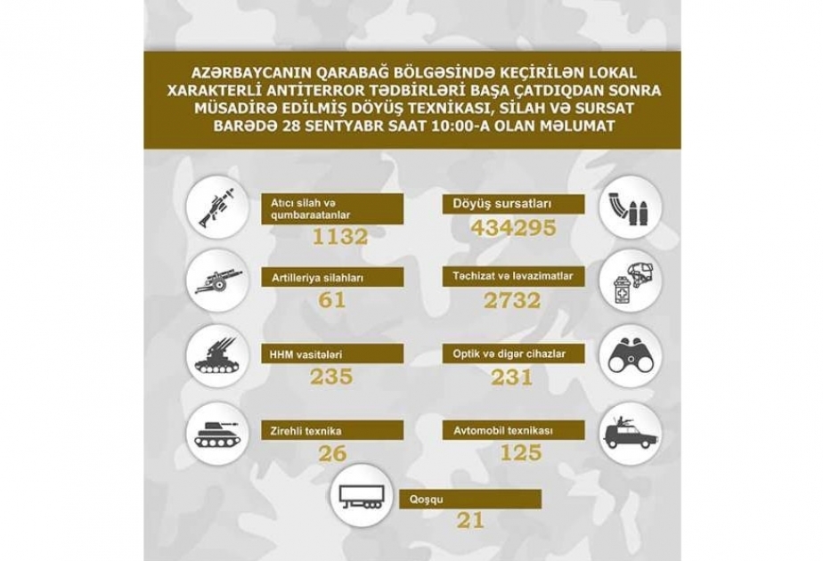 La lista de equipos de combate, armas y municiones confiscados en la región de Karabaj