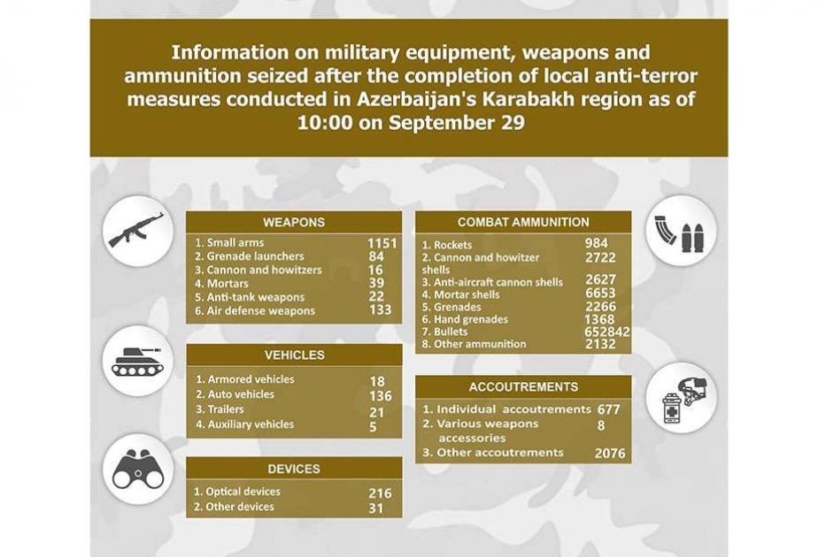 Azerbaijan’s Defense Ministry: Military equipment, weapons and ammunition seized in Karabakh region