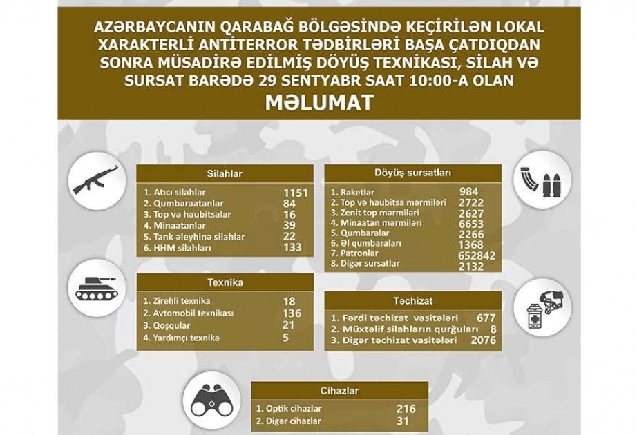 Aserbaidschans Verteidigungsministerium veröffentlicht Informationen über in Karabach beschlagnahmte militärische Ausrüstung, Waffen und Munition