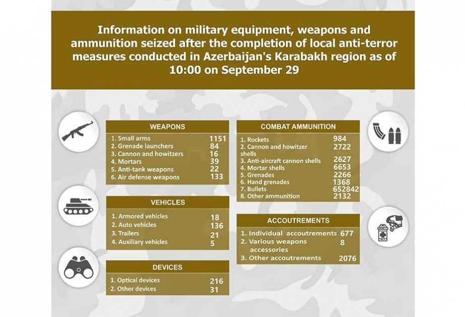 La lista de equipo de combate, armas y municiones confiscados en la región de Karabaj
