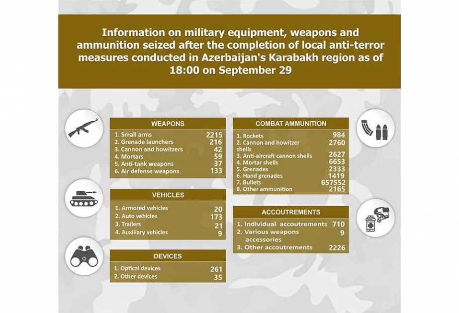 Aserbaidschans Verteidigungsministerium veröffentlicht Informationen über in Karabach beschlagnahmte militärische Ausrüstung, Waffen und Munition