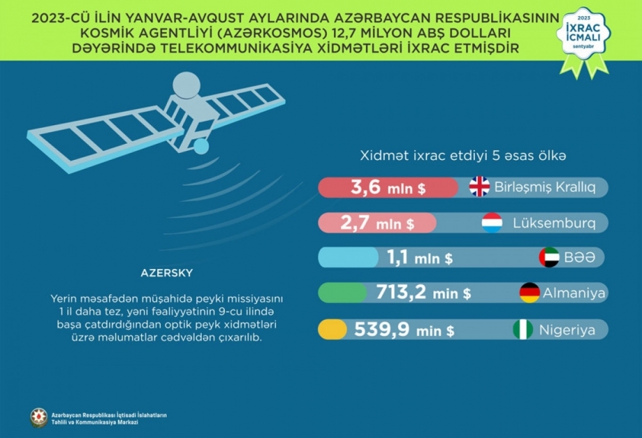 Azercosmos exports services worth $12.7 million to 45 countries in January-August