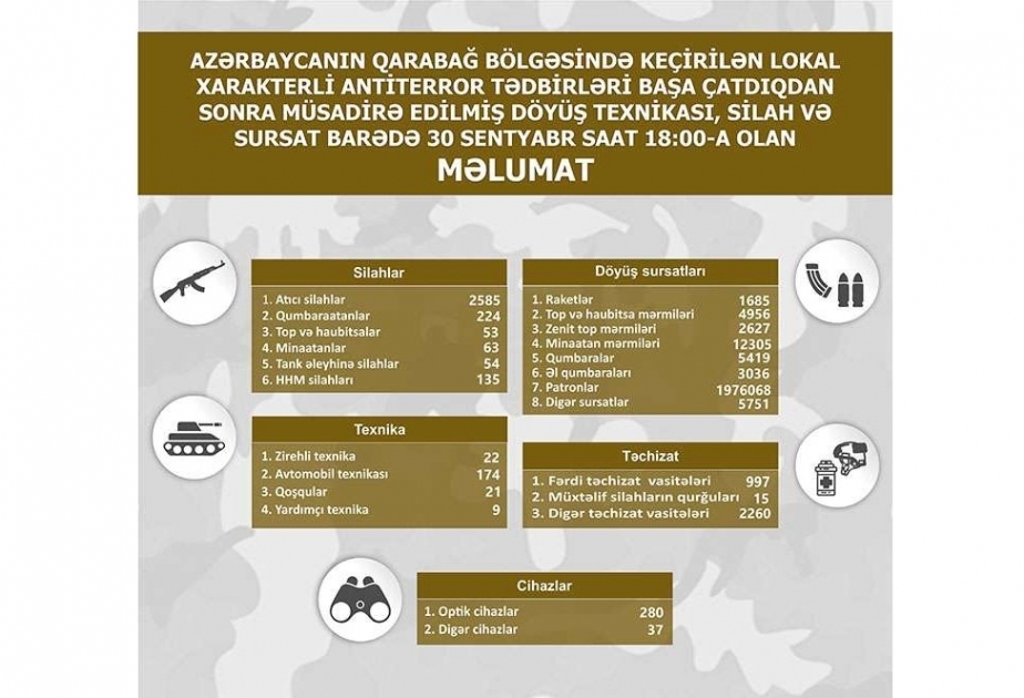 Verteidigungsministerium veröffentlicht aktualisierte Liste der in der Region Karabach beschlagnahmte militärische Ausrüstung, Waffen und Munition