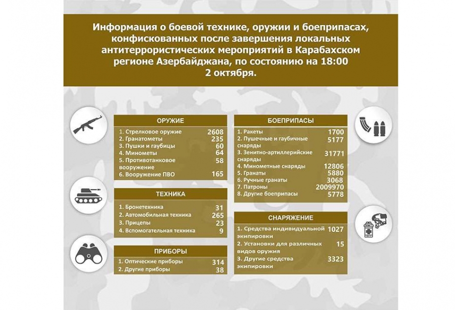 Боевая техника, оружие и боеприпасы, конфискованные в Карабахском регионе –  СПИСОК