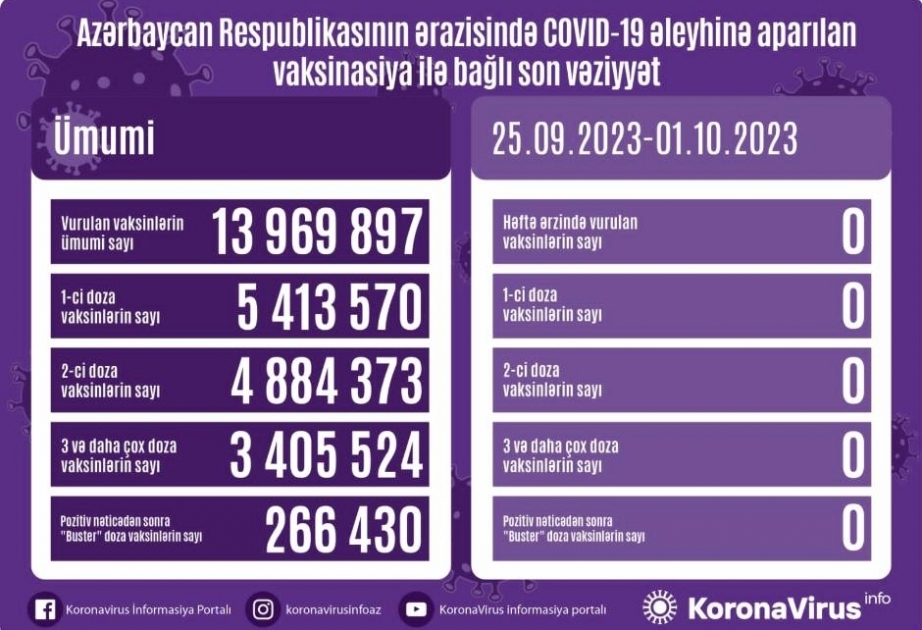Aucune dose de vaccin anti-Covid n’a été administrée en Azerbaïdjan en une semaine