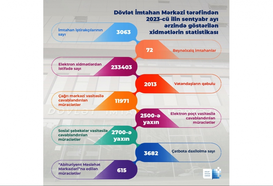DİM tərəfindən sentyabr ayında göstərilmiş xidmətlərin statistikası açıqlanıb